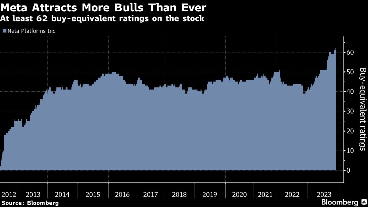 Meta Attracts More Bulls Than Ever