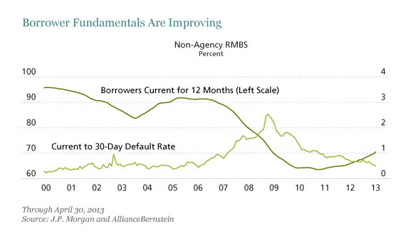 Borrower Fundamentals Are Improving