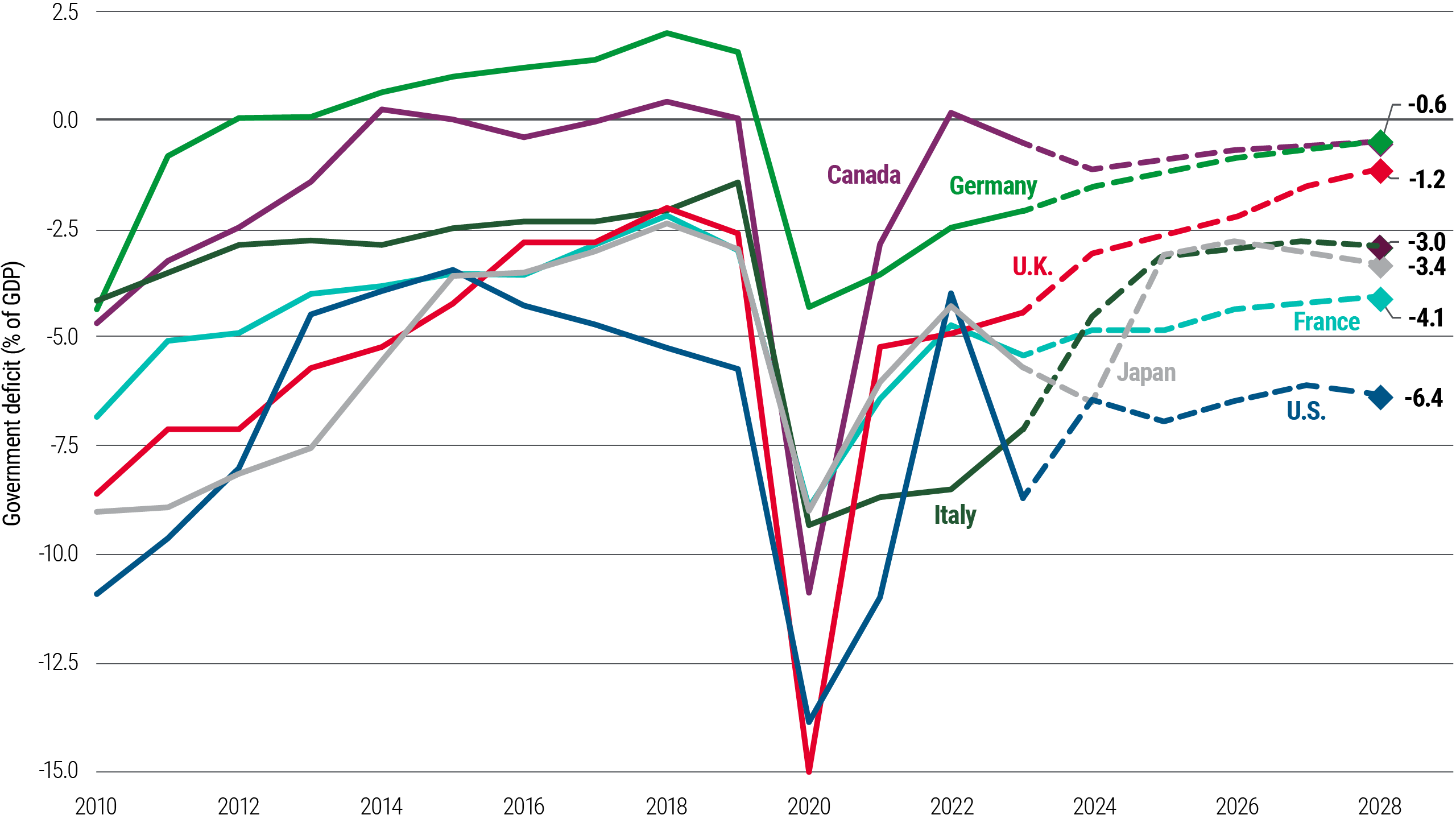 U.S. government deficit outweighs its G7 peers