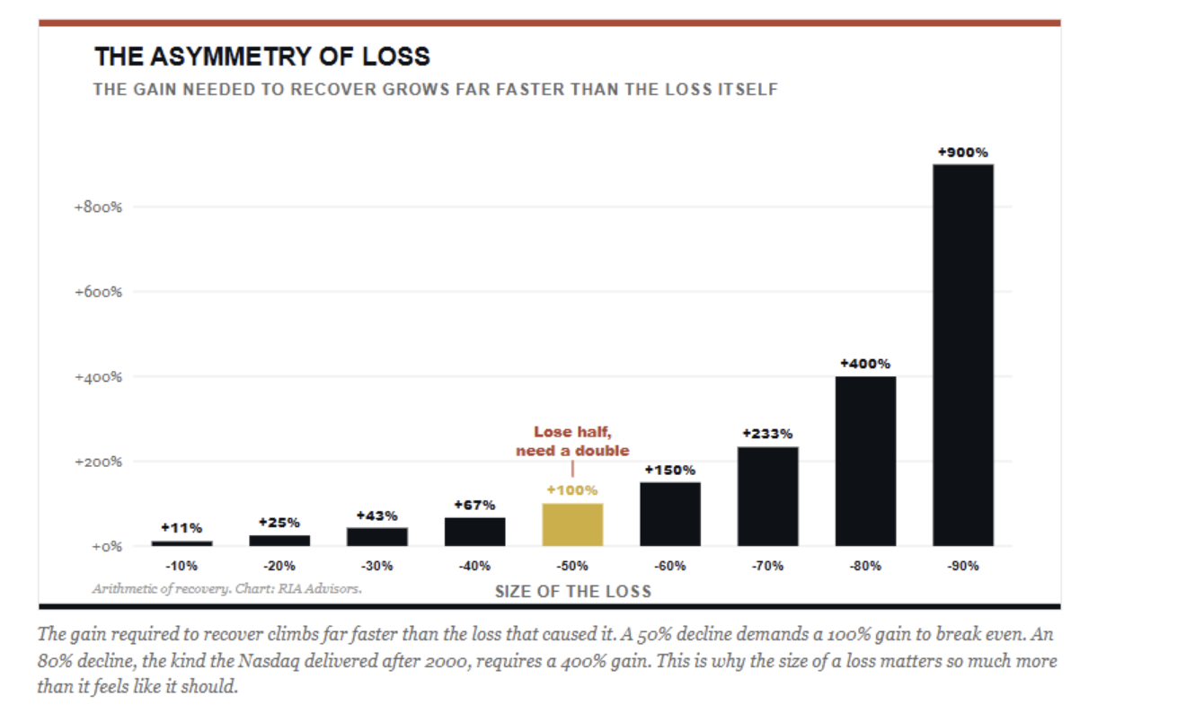 asymmetry loss