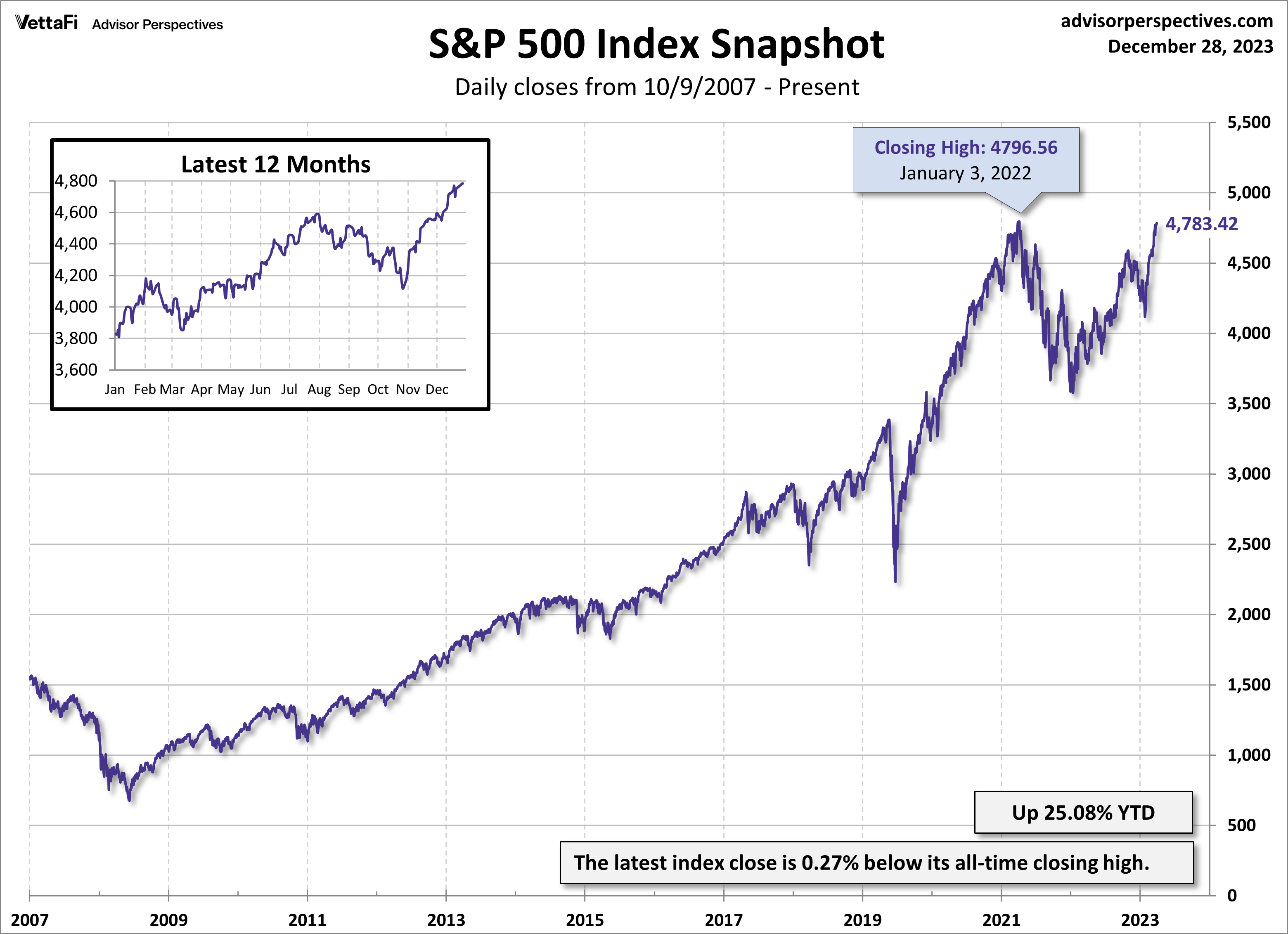 S&P 500 Index Since 2007