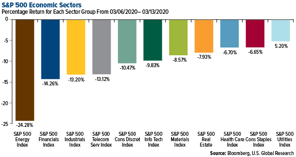 SP 500 Economic Sectors weekly performance