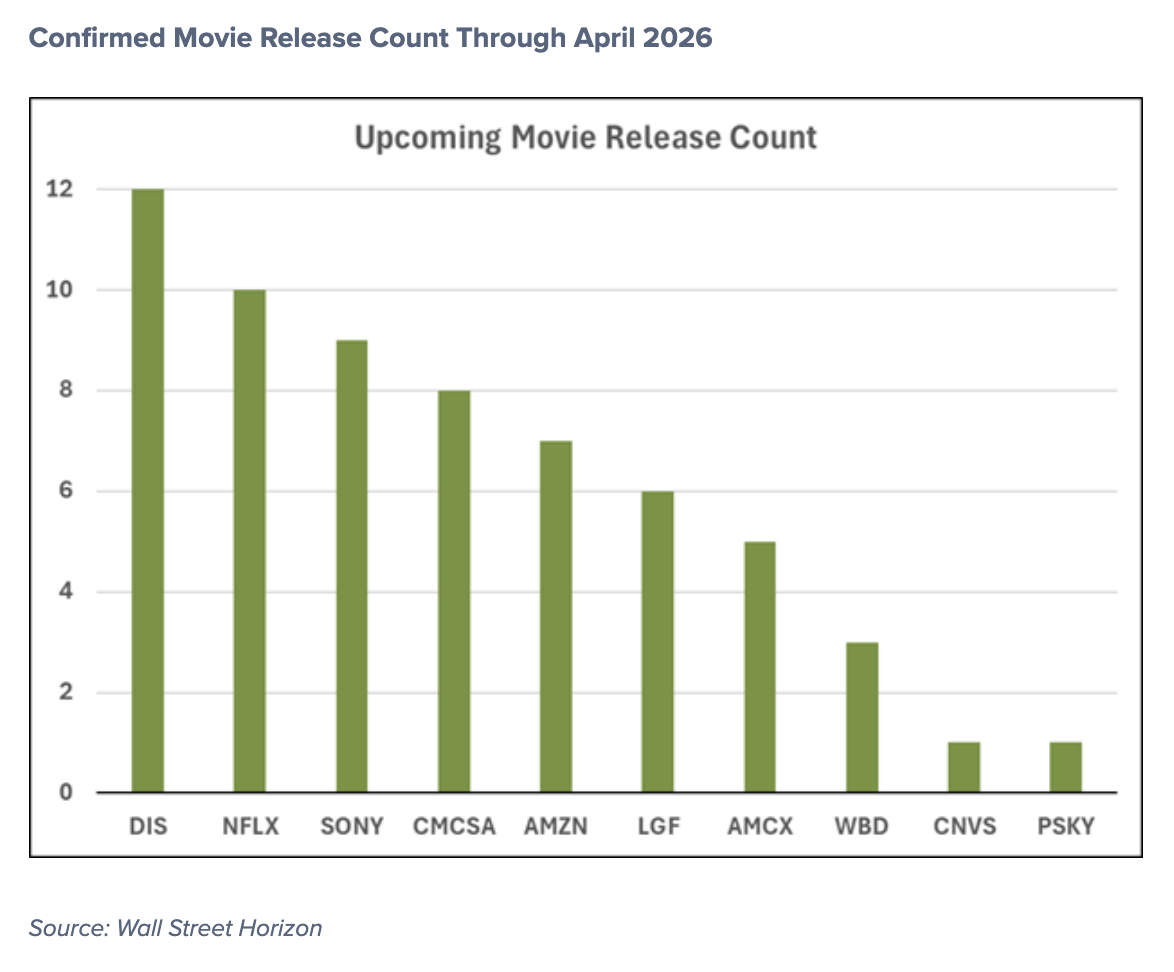 Confirmed Movie Release Count Through April 2026