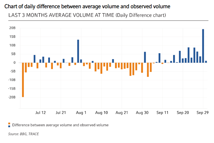 Chart of daily difference between average volume and observed volume