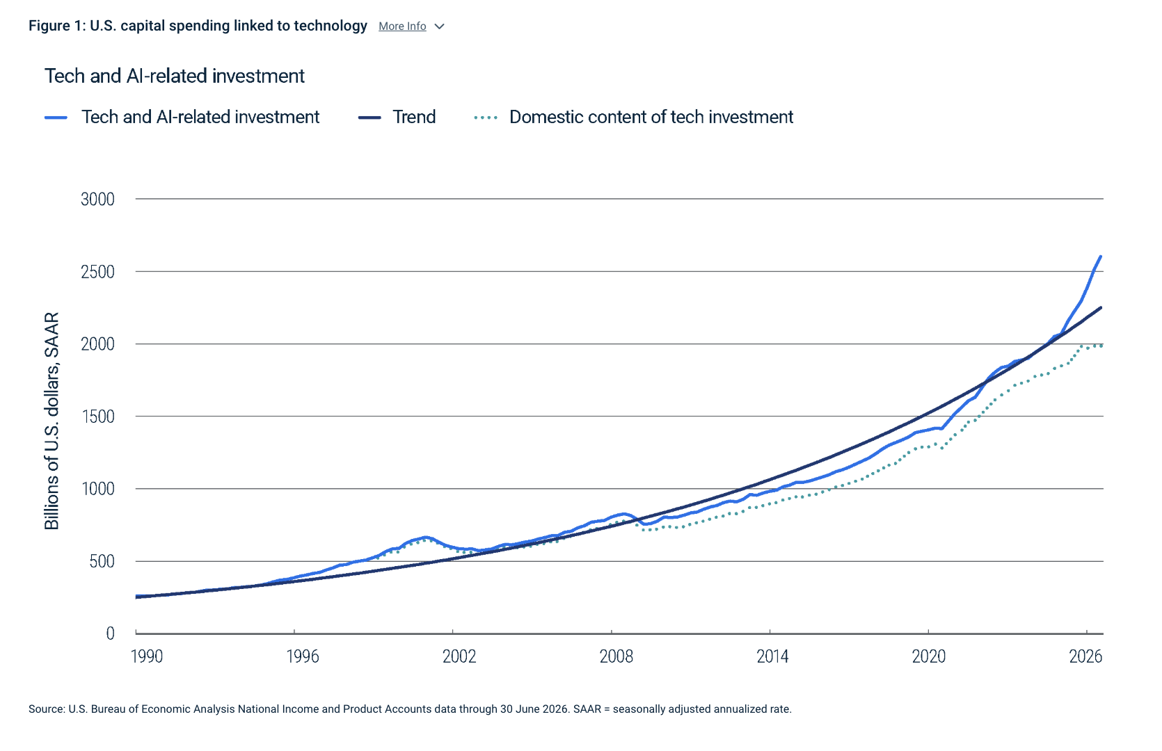 Figure 1: U.S. capital spending linked to technology More Info