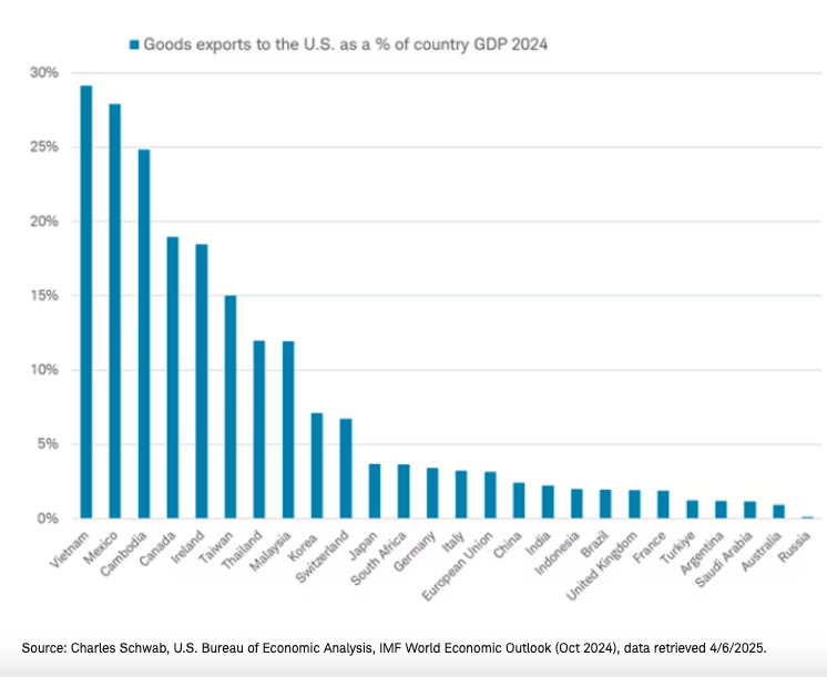 Goods Exports graph