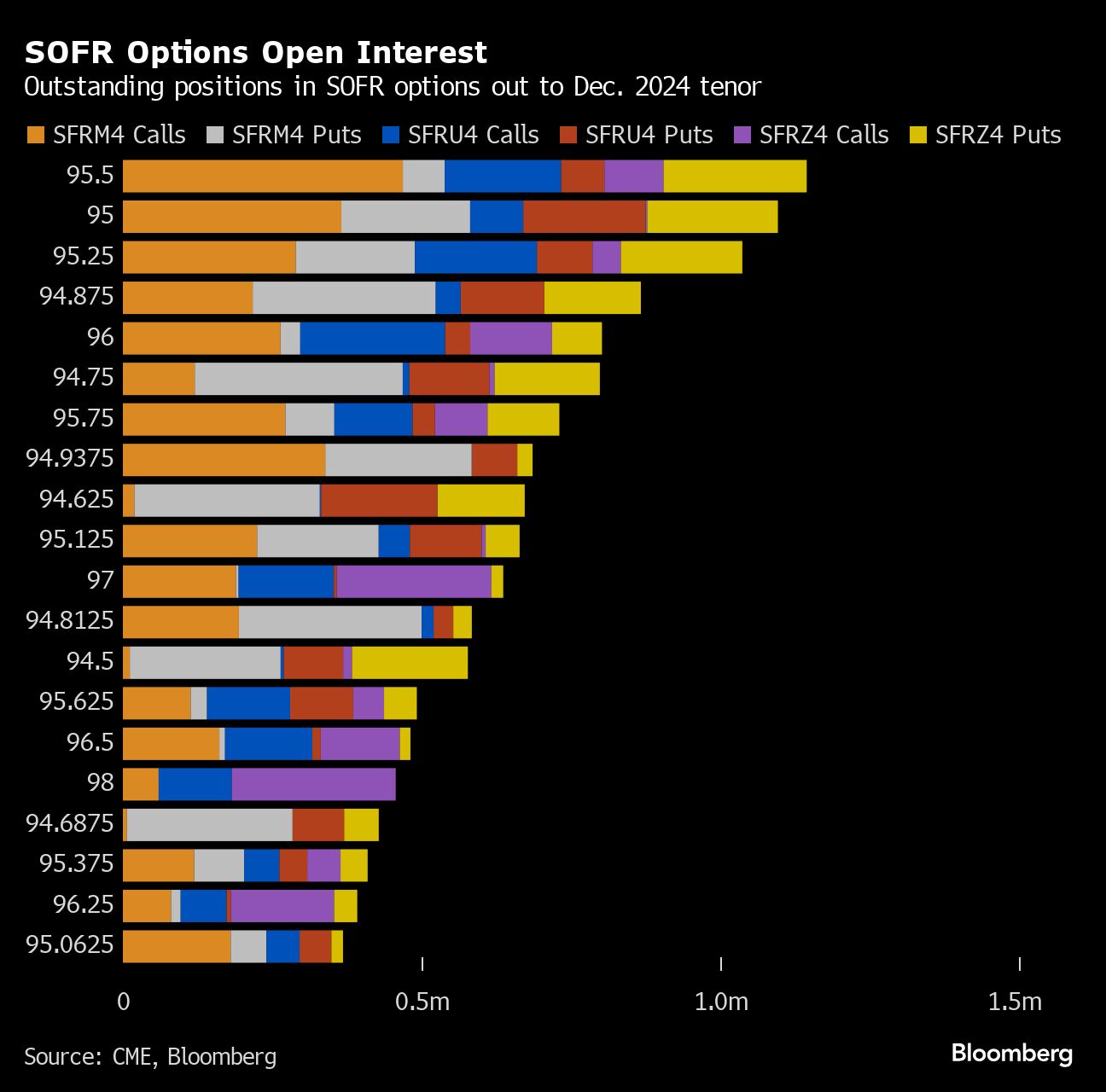 SOFR Options Open Interest