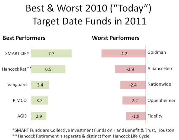 Best and Worst 2010