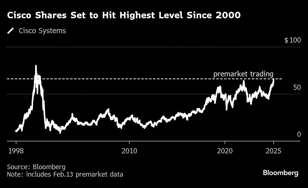 Cisco Shares