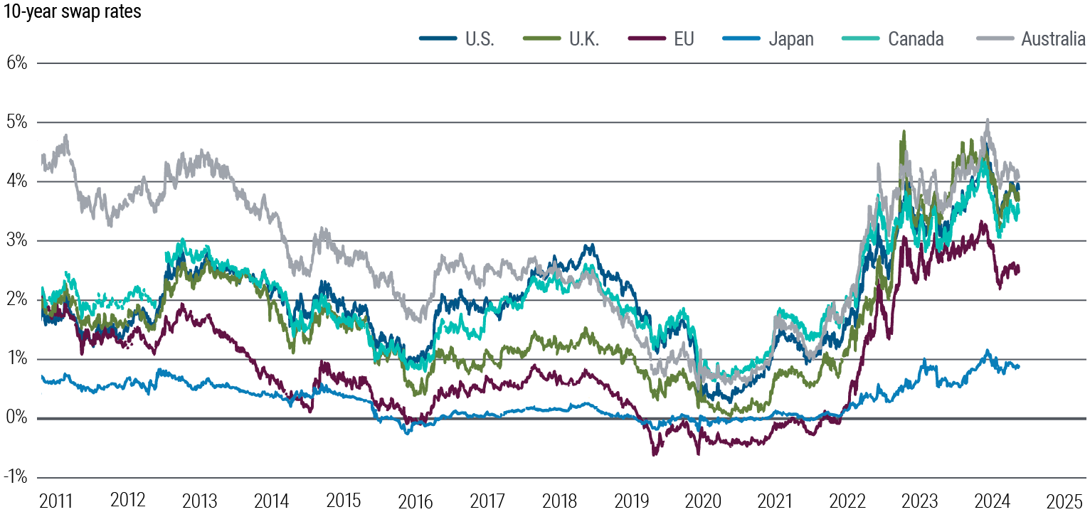 Figure 6: Sovereign bond yield comparison based on 10-year swap rates