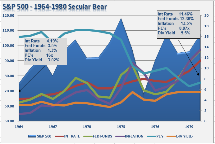 sp-500-1960-secularbear-data-012014