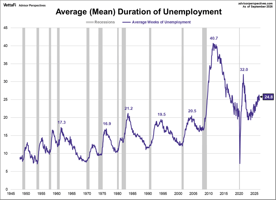 Duration of Unemployment
