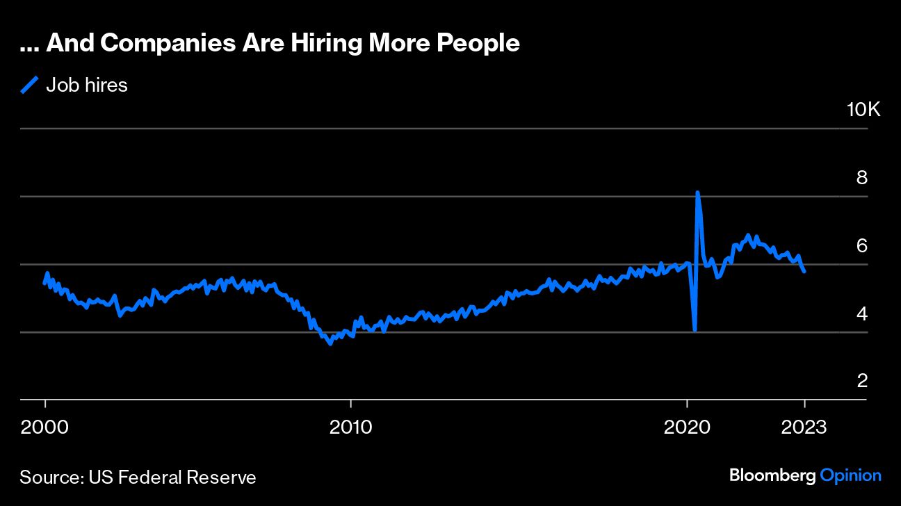 And Companies Are Hiring More People