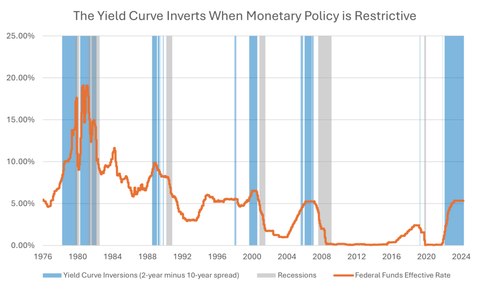 Yield Curve Inverts when Monetary Policy Restrictive