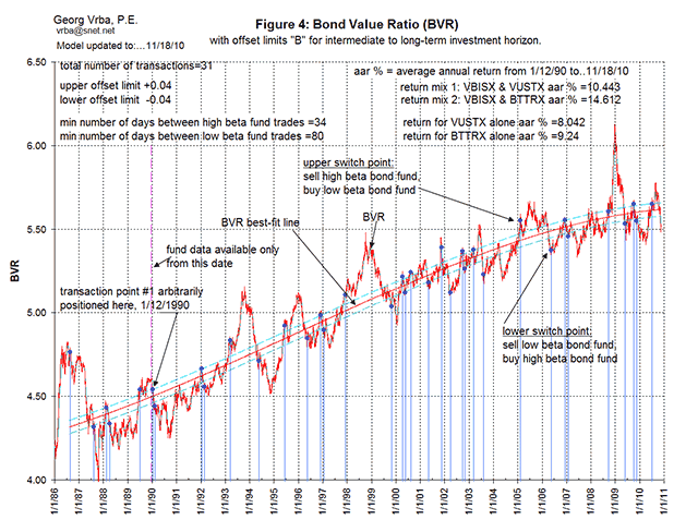 Bond Value Ratio