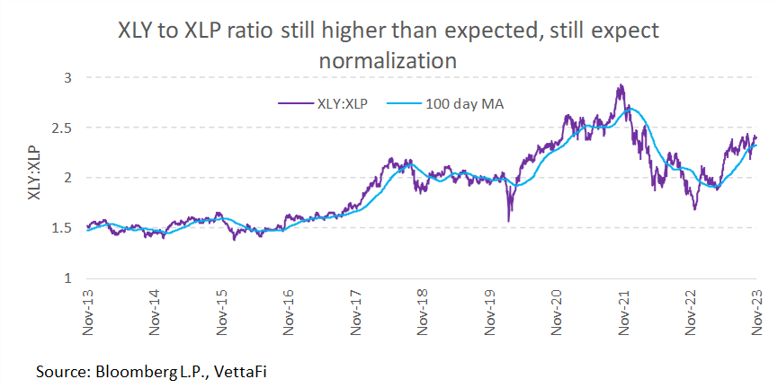 XLY to XLP Ratio