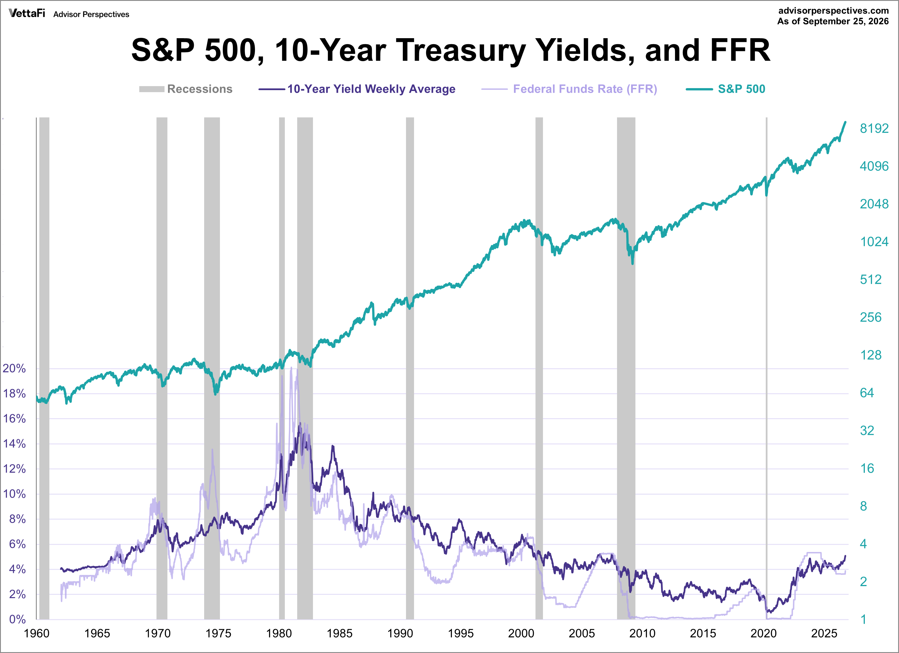 10-year bond yield, fed funds rate, and inflation since 1962 overlayed with S&P 500