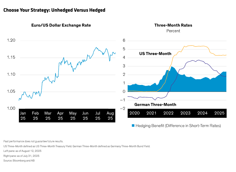 Choose Your Strategy Unhedged Versus Hedged