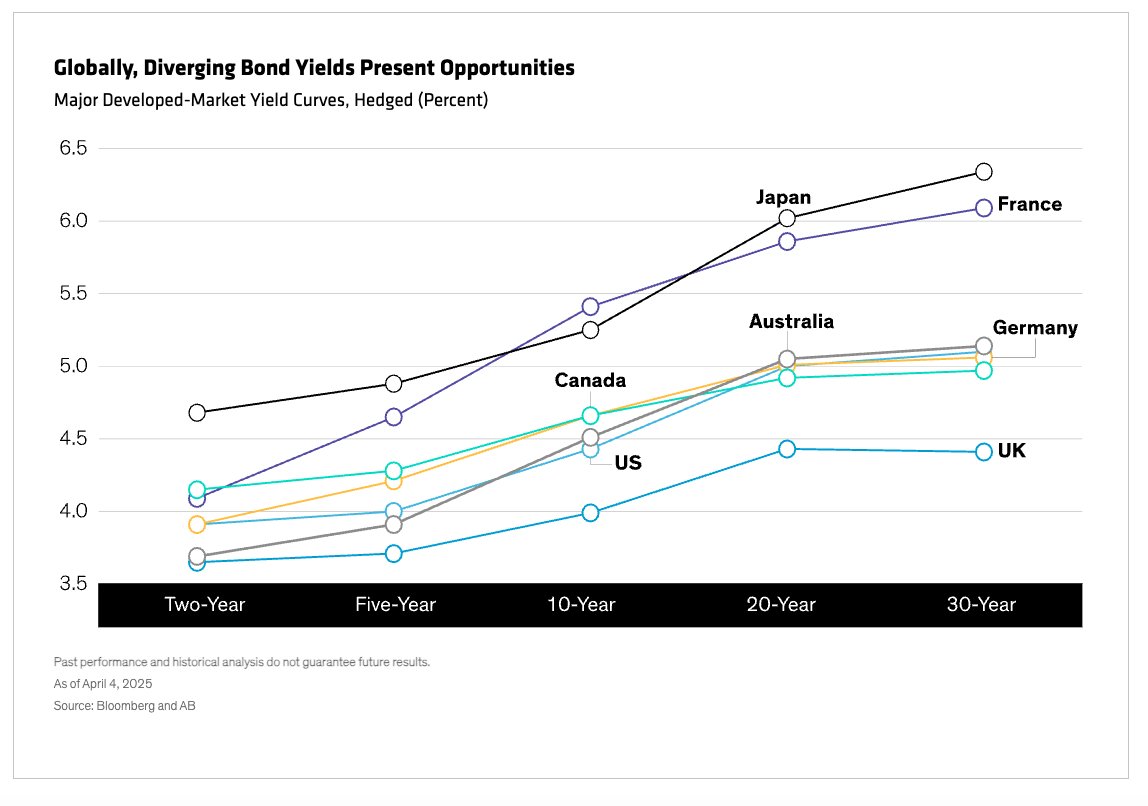 Globally, Diverging Bond Yileds graph