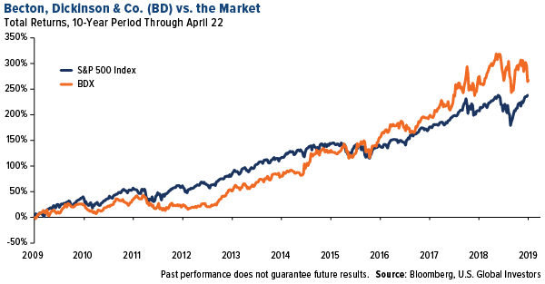 becton, dickinson & co. (BD) vs. the market