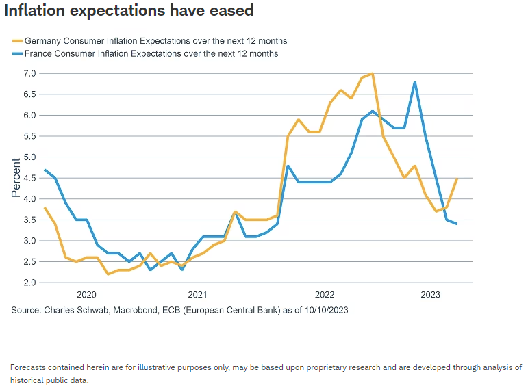 Inflation expectations have eased