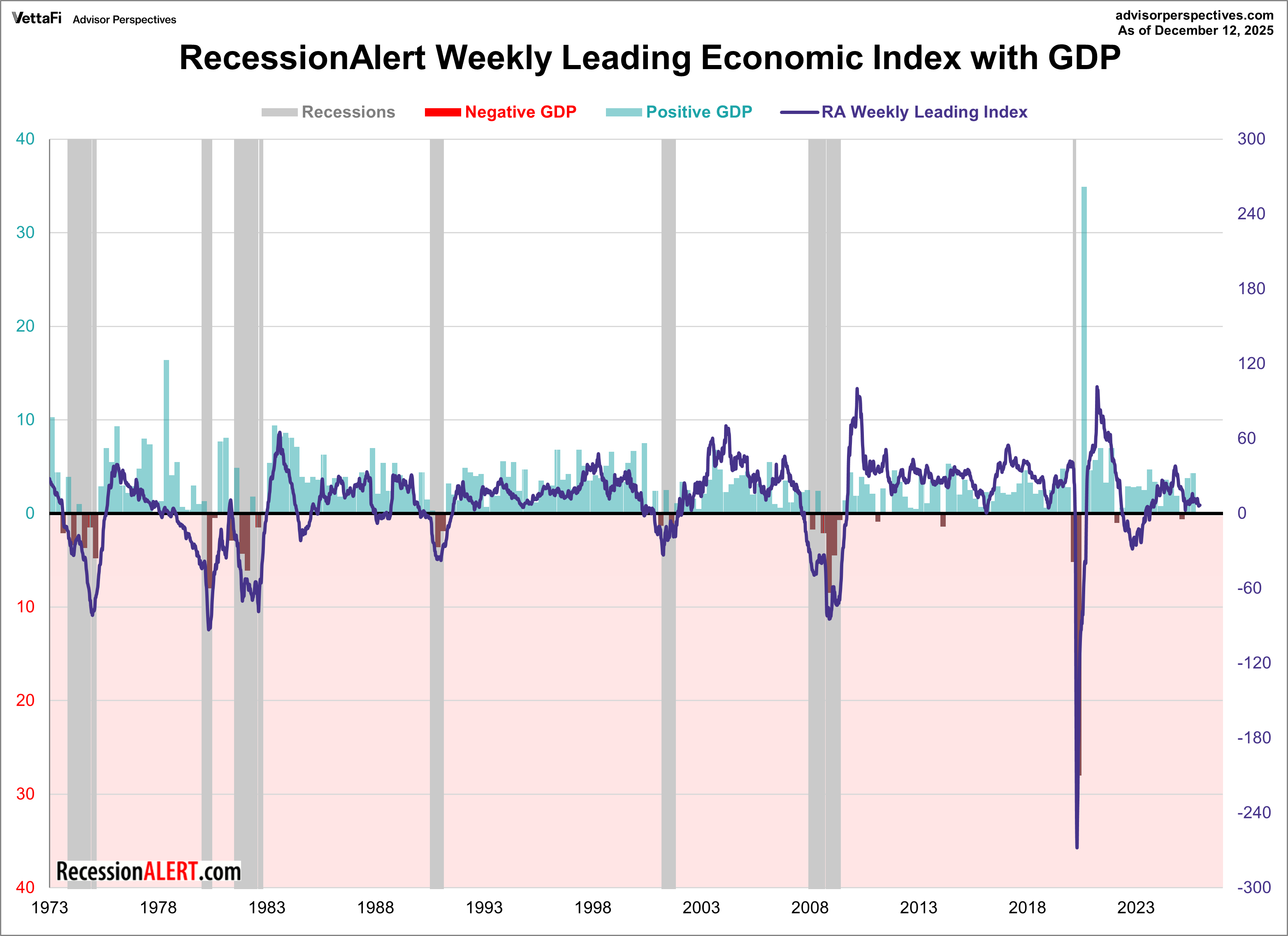 RecessionAlert Weekly Leading Economic Index with GDP overlay