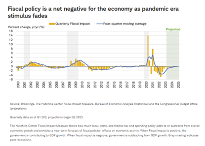 Fiscal policy is a net negative for the economy as pandemic era stimulus fades