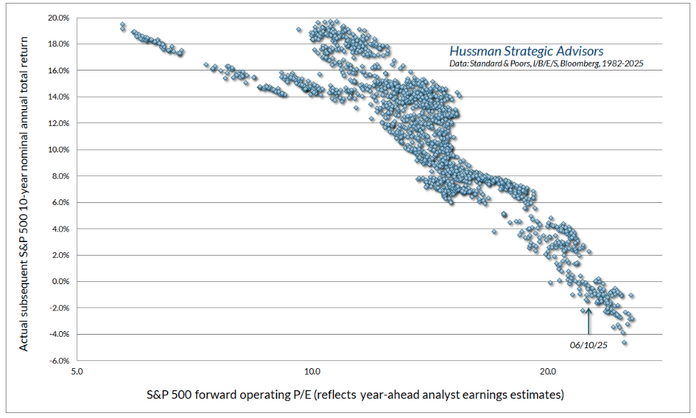 S&P 500 forward