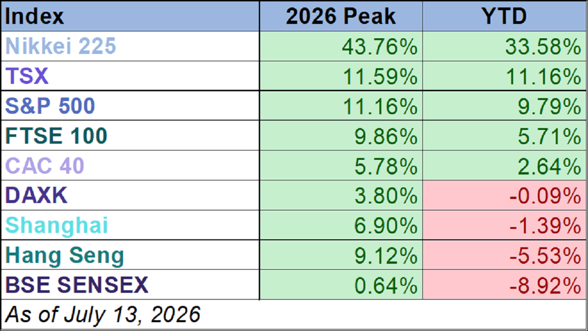 World Markets Watchlist 2025 YTD performance