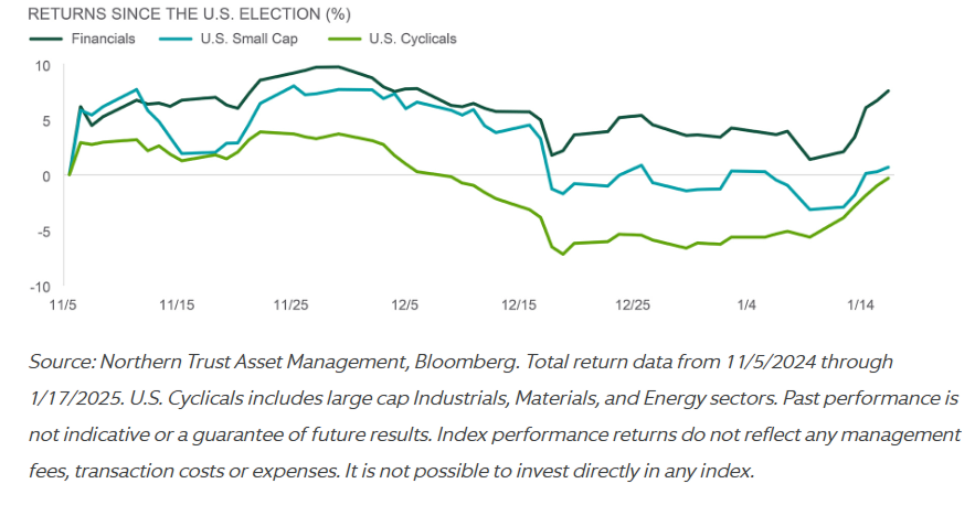 Returns since US election