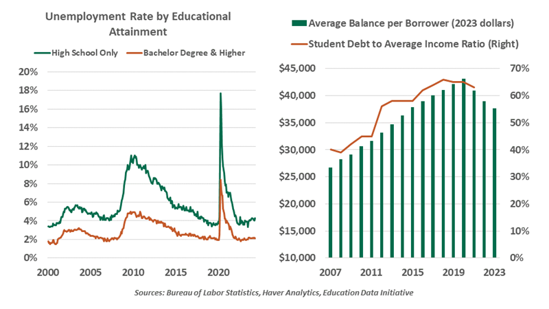 Unemployment Rate by Educational Attainment and Avg Balence per Borrower