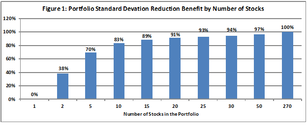 Portfolio Std Deviation Reduction Benefit