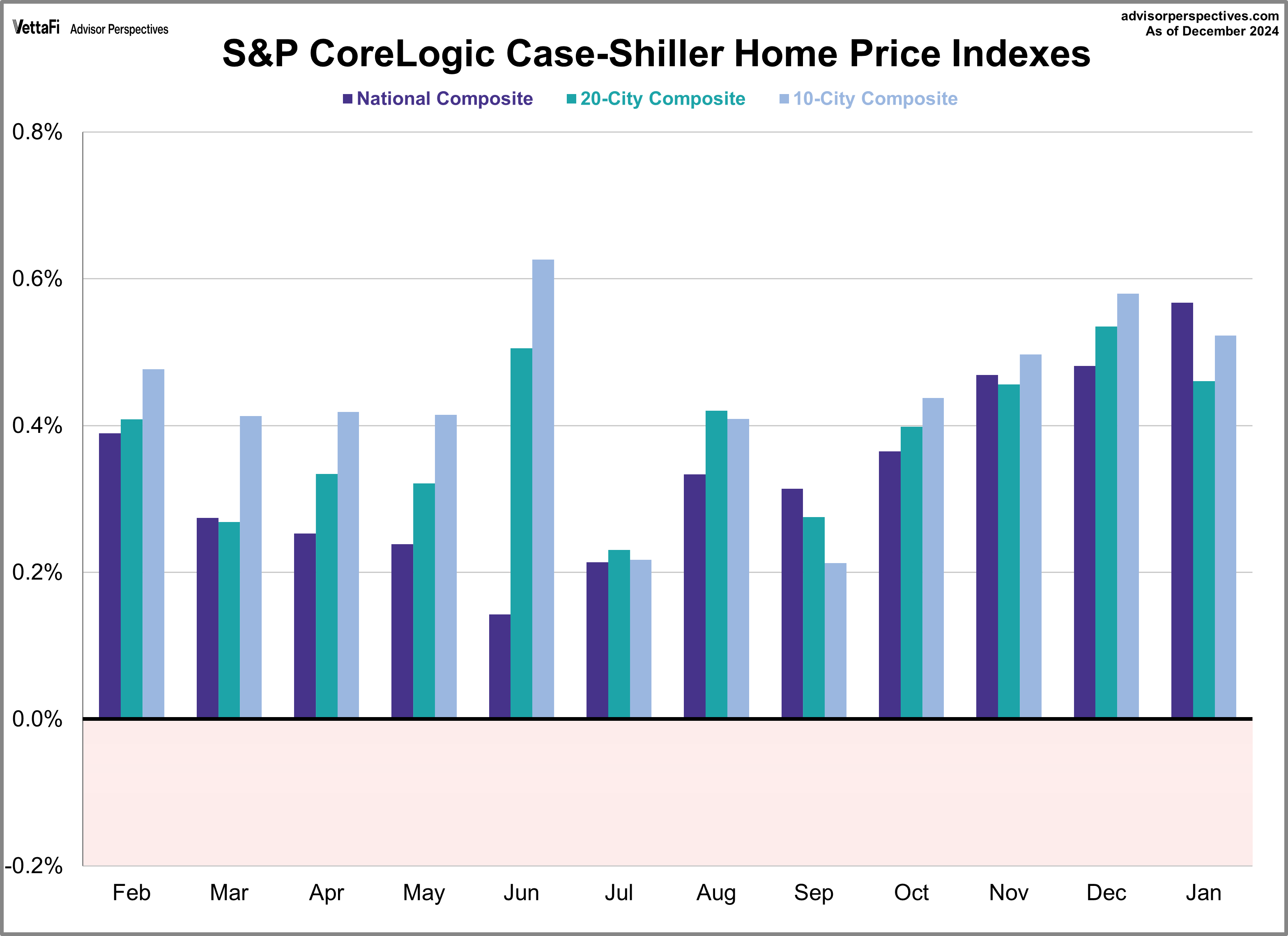 SP Case Shiller - HPI