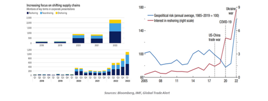 Increasing Focus on Shifting Supply Chains