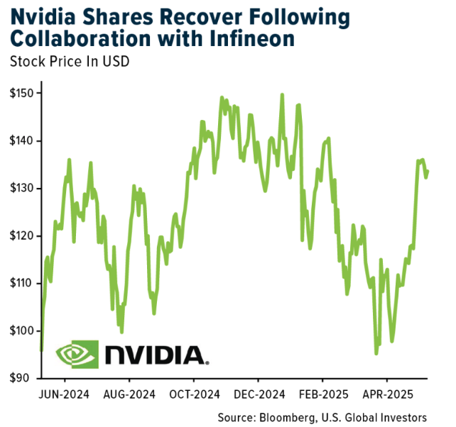 nvidia shares recover