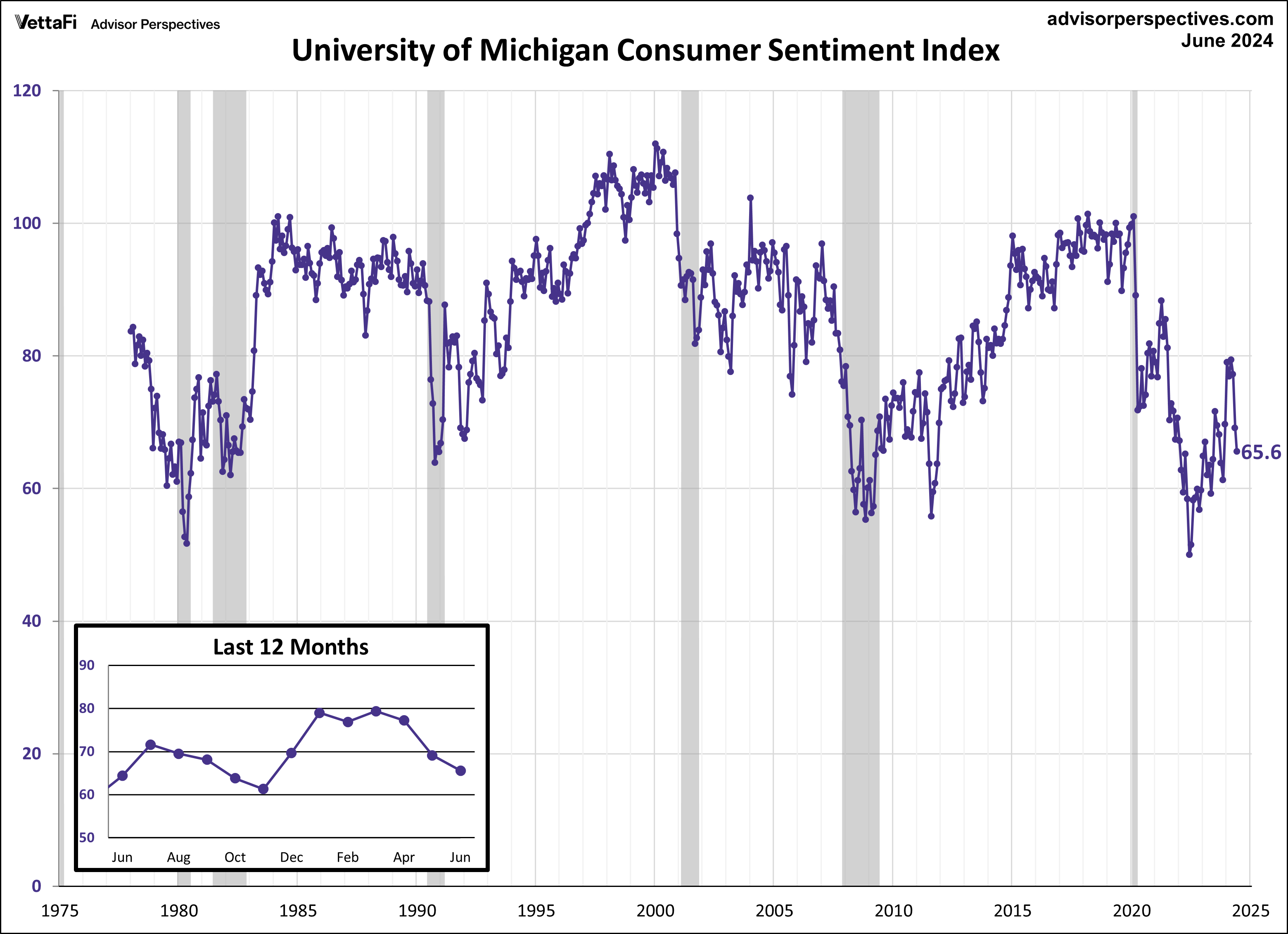 UofM Consumer Sentiment Index