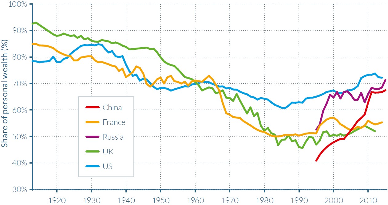 Exhibit 3: The wealthiest 10%&rsquo;s share of total wealth (by country)