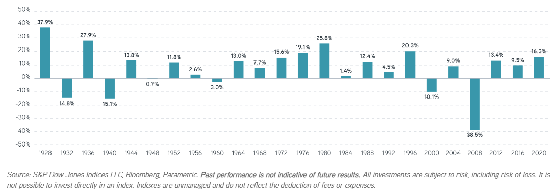 S&P 500 price return during election years