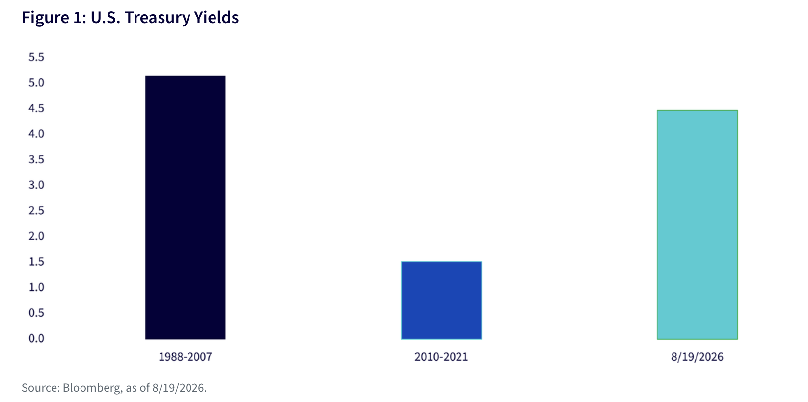 Figure 1: U.S. Treasury Yields