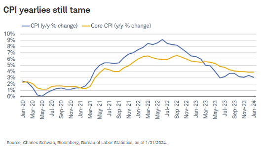 CPI yearlies still tame