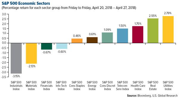 SP 500 Economic Sectors weekly performance