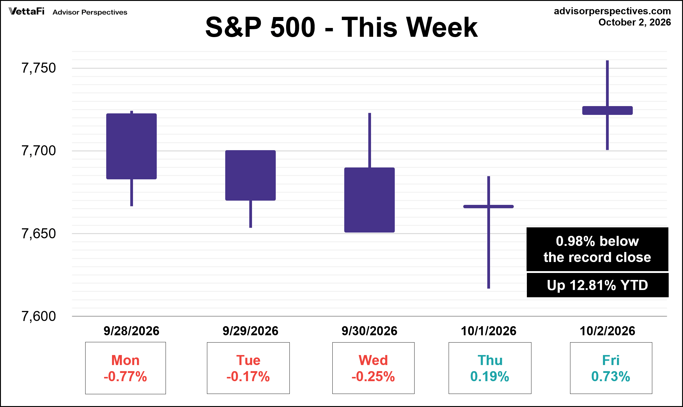 SP500 This Week