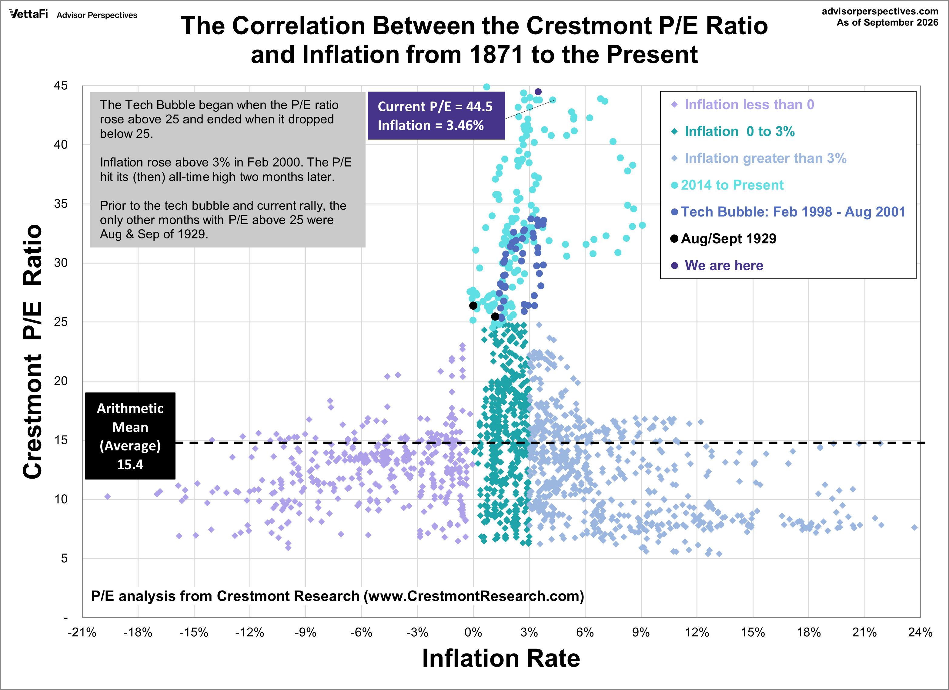 Crestmont P/E Ratio Correlation to Inflation