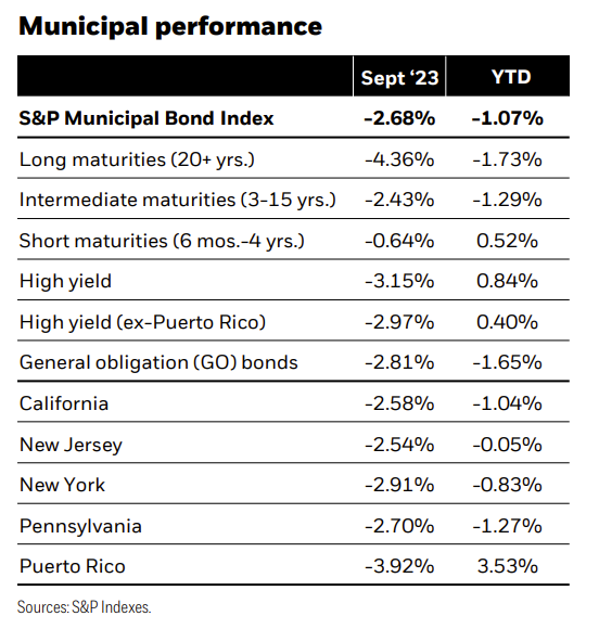 Municipal performance
