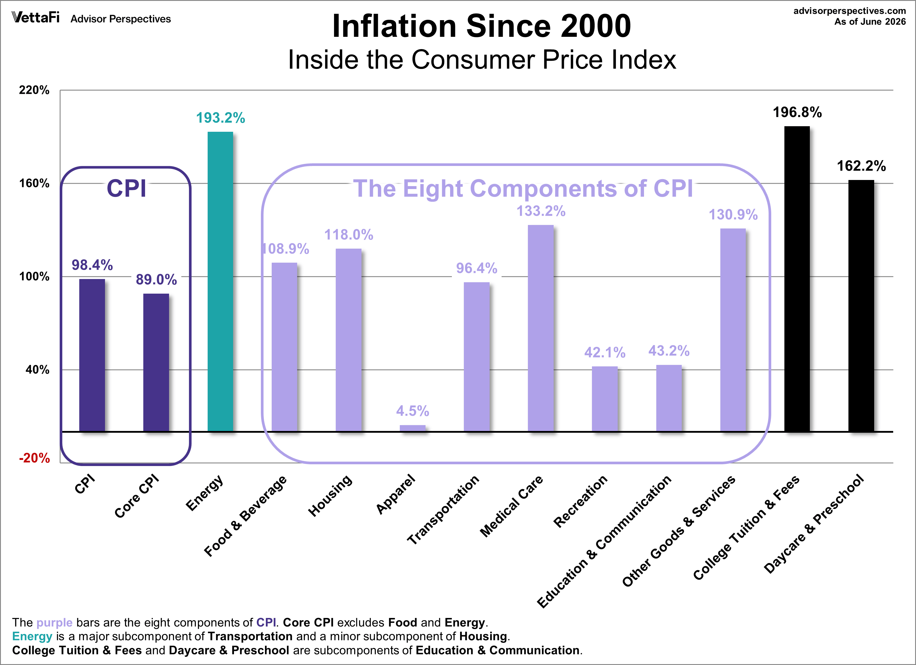 CPI Categories Change since 2000