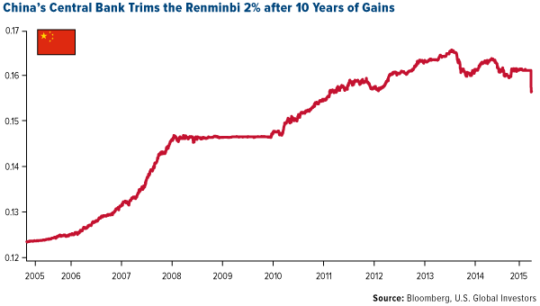 Chinas-Central-Bank-Trims-the-Renminbi-2-After-10-years-of-Gains