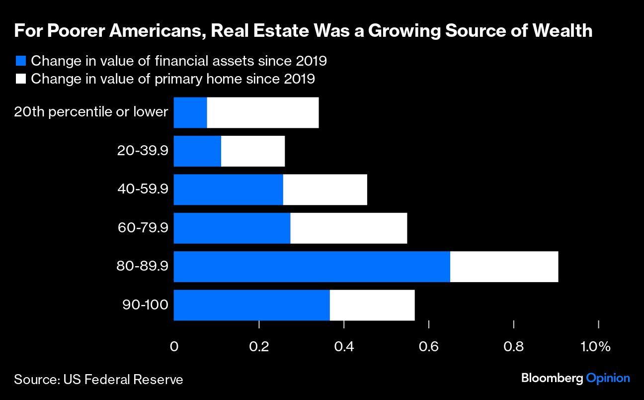 For Poorer Americans Real Estate Was a Growing Source of Wealth