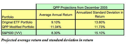 Projected Average