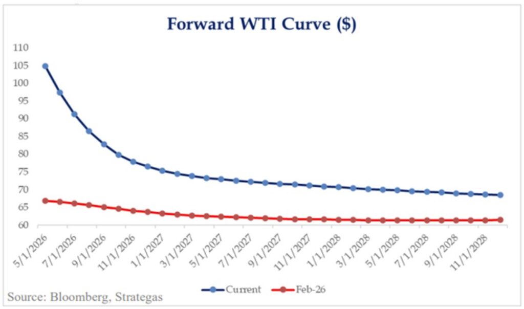 forward WTI