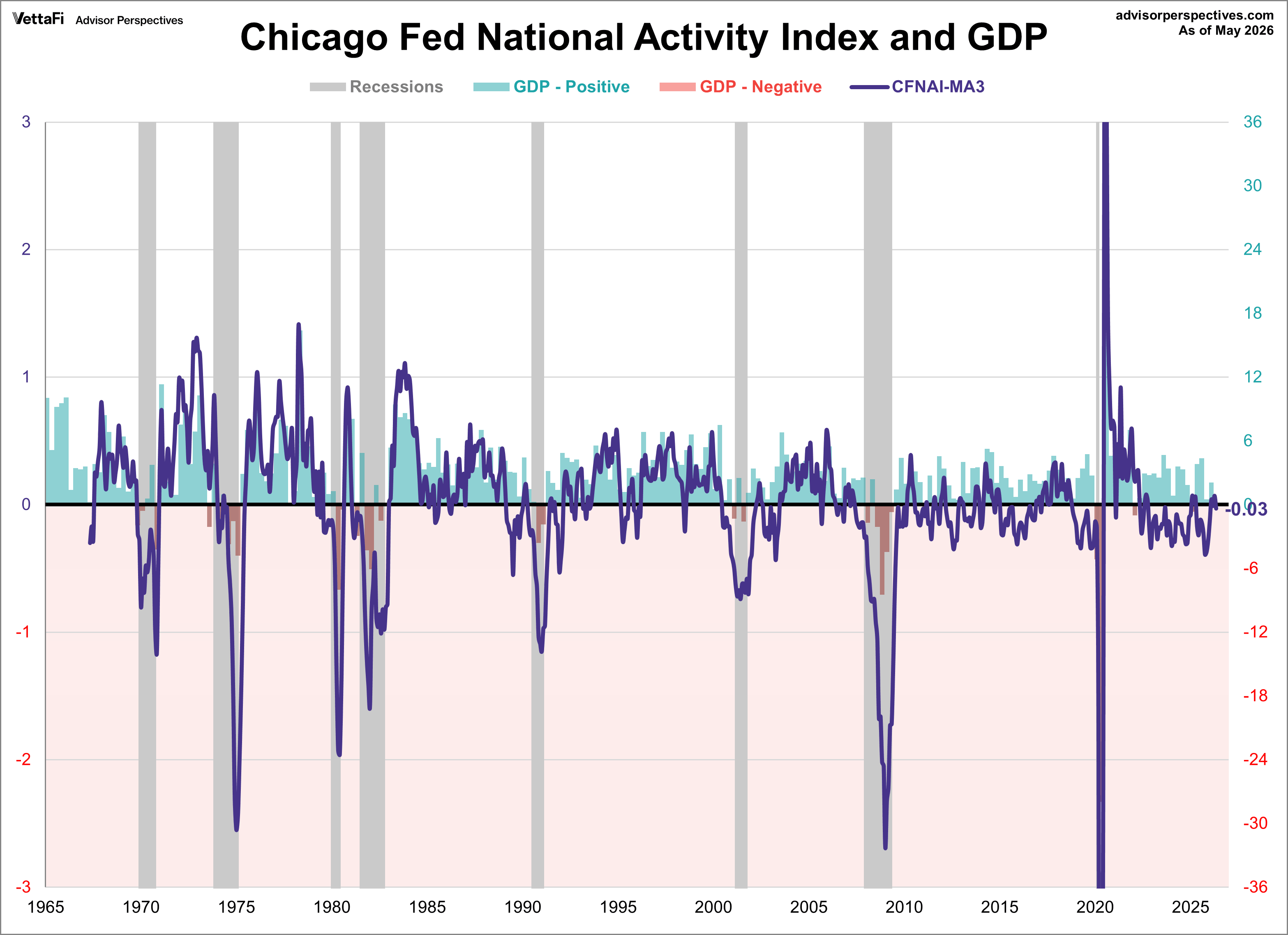 CFNAI overlay with GDP